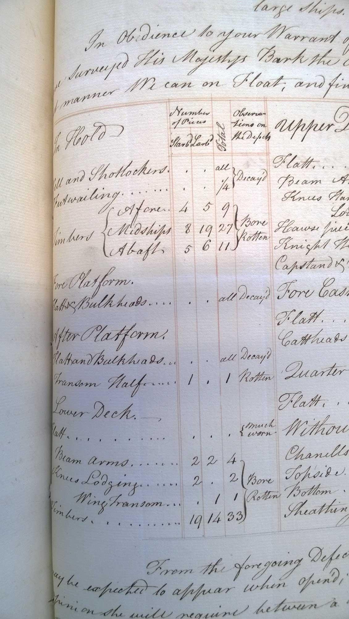 This document from February 1775, entitled Copy of a survey taken of His Majesty’s Bark the Endeavour by the Master Shipwright and his assistant at Woolwich, notes many of the vessel’s hull timbers were ‘bone rotten’, ‘much worn’, and ‘decayed’. 